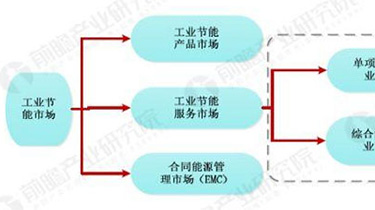 工業(yè)節(jié)能產(chǎn)業(yè)未來發(fā)展趨勢(shì)分析